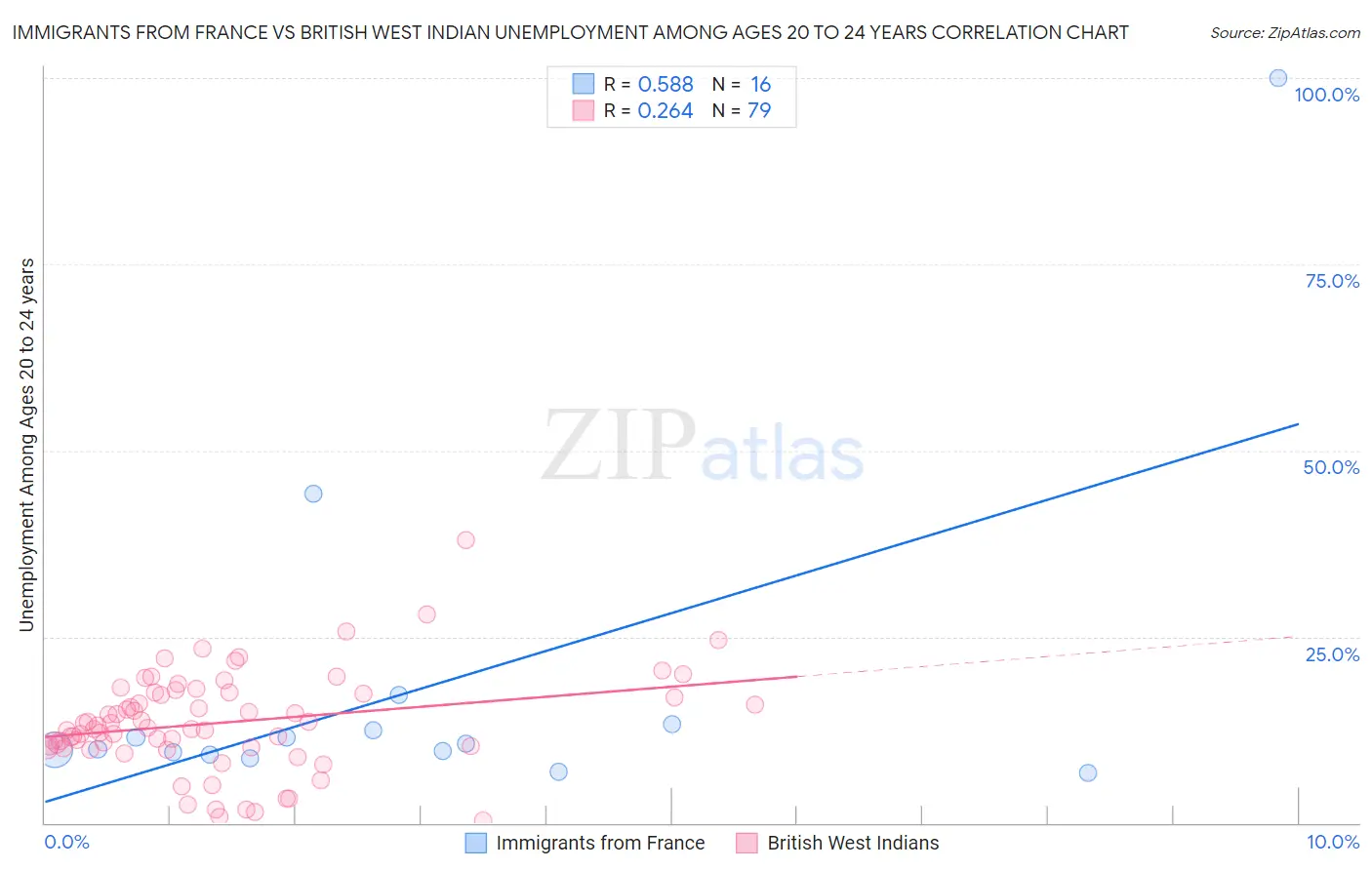 Immigrants from France vs British West Indian Unemployment Among Ages 20 to 24 years