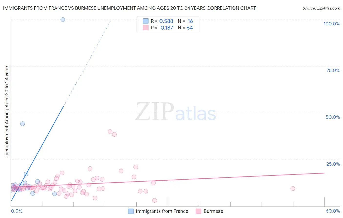 Immigrants from France vs Burmese Unemployment Among Ages 20 to 24 years
