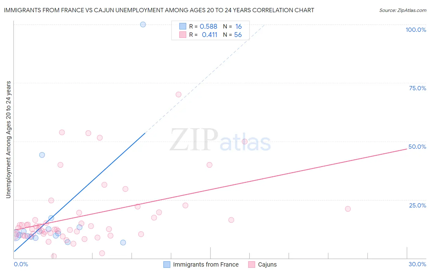 Immigrants from France vs Cajun Unemployment Among Ages 20 to 24 years
