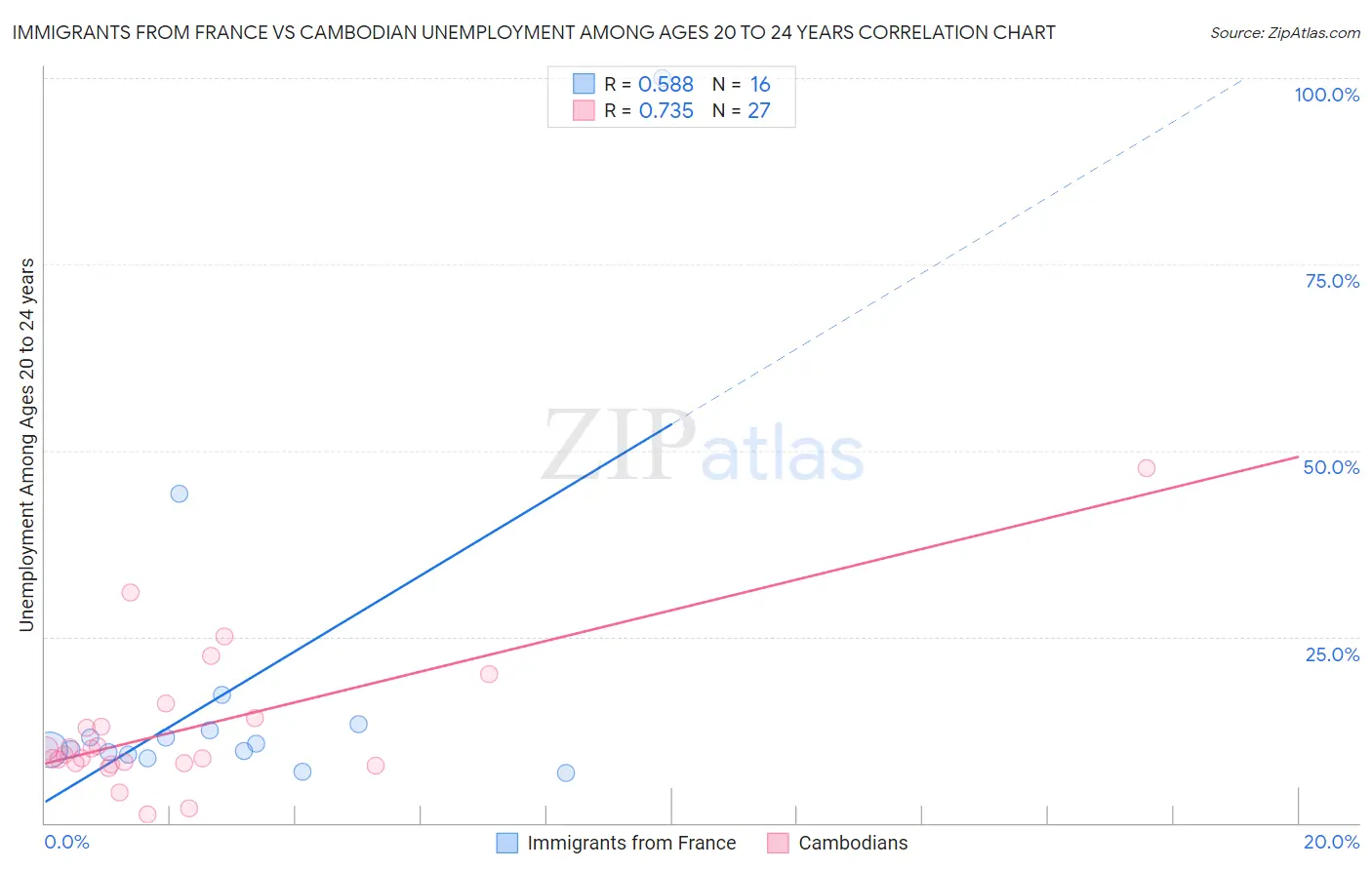 Immigrants from France vs Cambodian Unemployment Among Ages 20 to 24 years