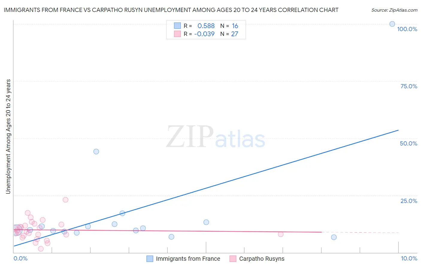 Immigrants from France vs Carpatho Rusyn Unemployment Among Ages 20 to 24 years