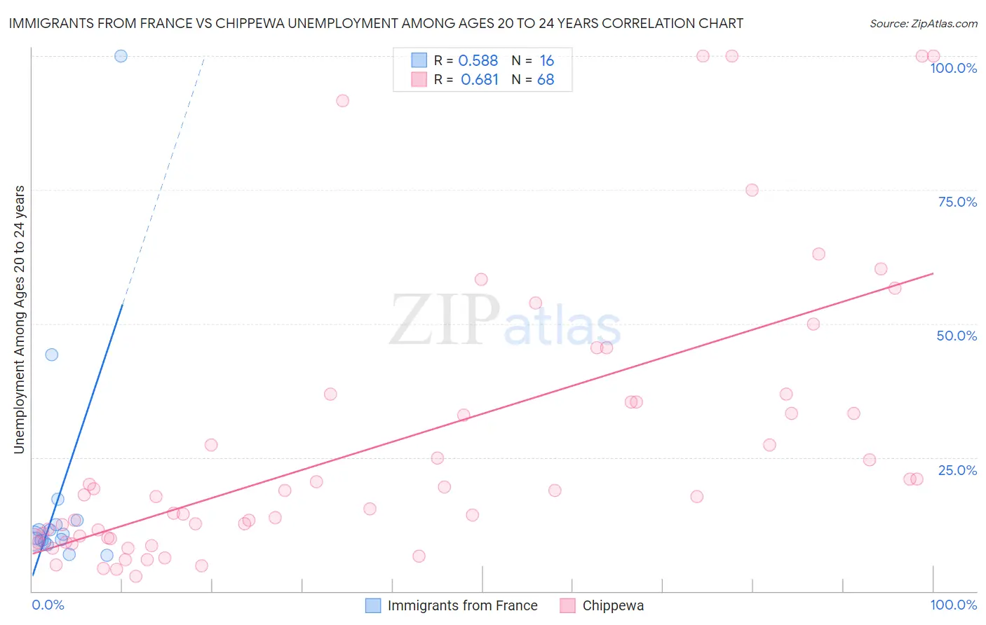 Immigrants from France vs Chippewa Unemployment Among Ages 20 to 24 years