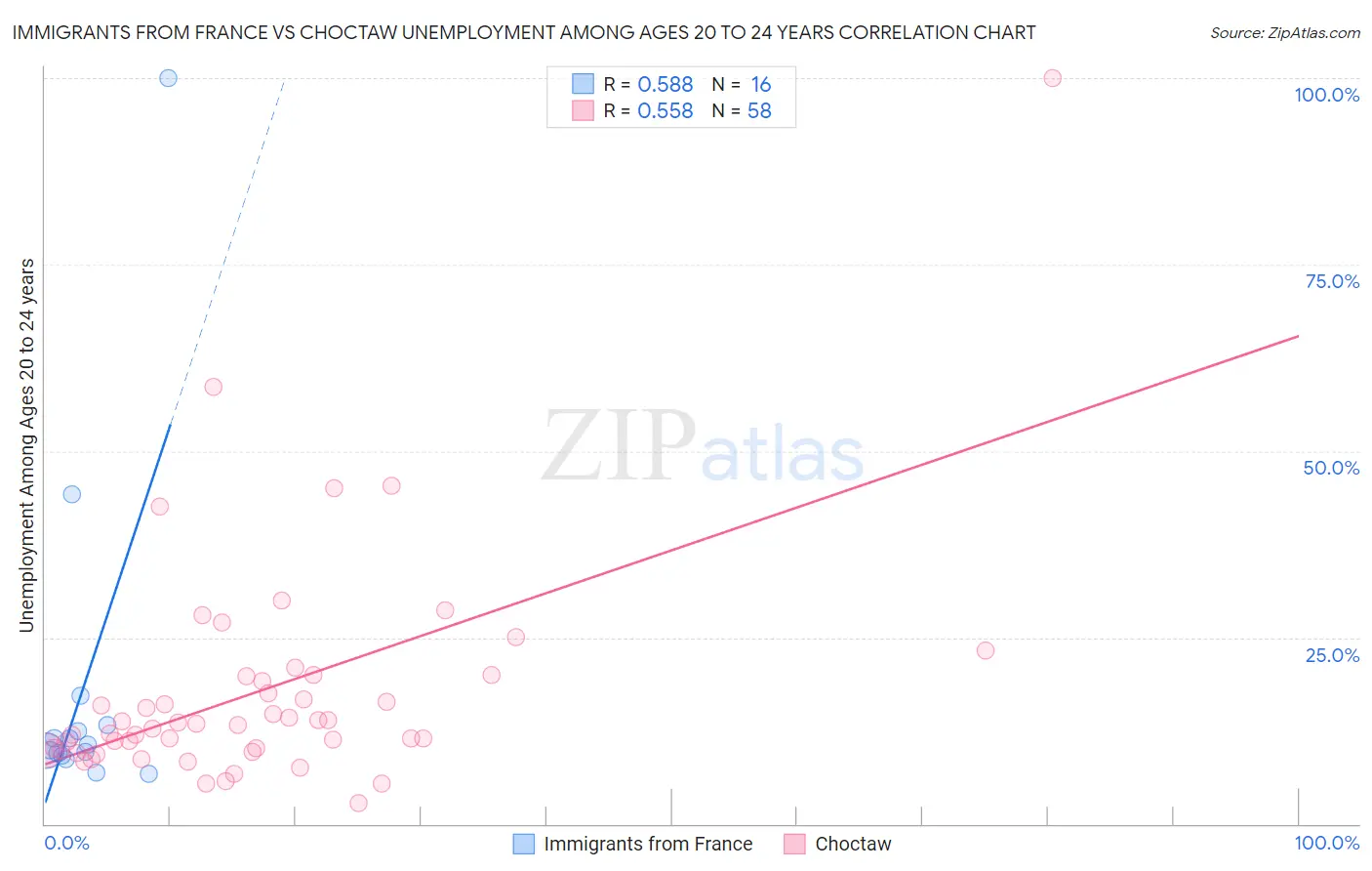 Immigrants from France vs Choctaw Unemployment Among Ages 20 to 24 years