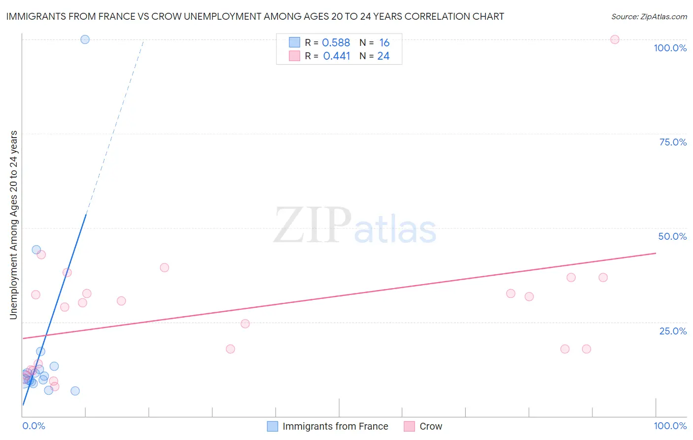 Immigrants from France vs Crow Unemployment Among Ages 20 to 24 years