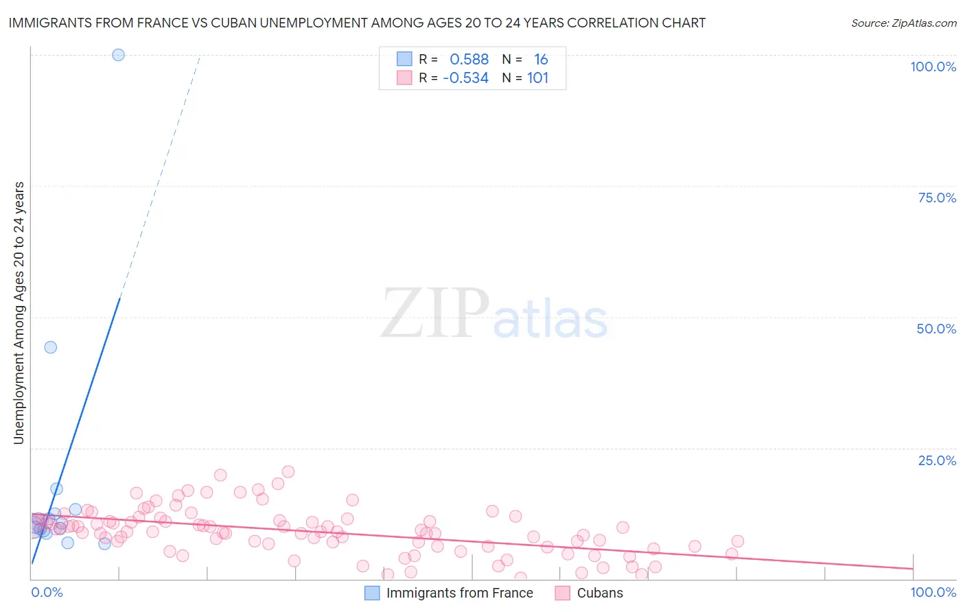 Immigrants from France vs Cuban Unemployment Among Ages 20 to 24 years