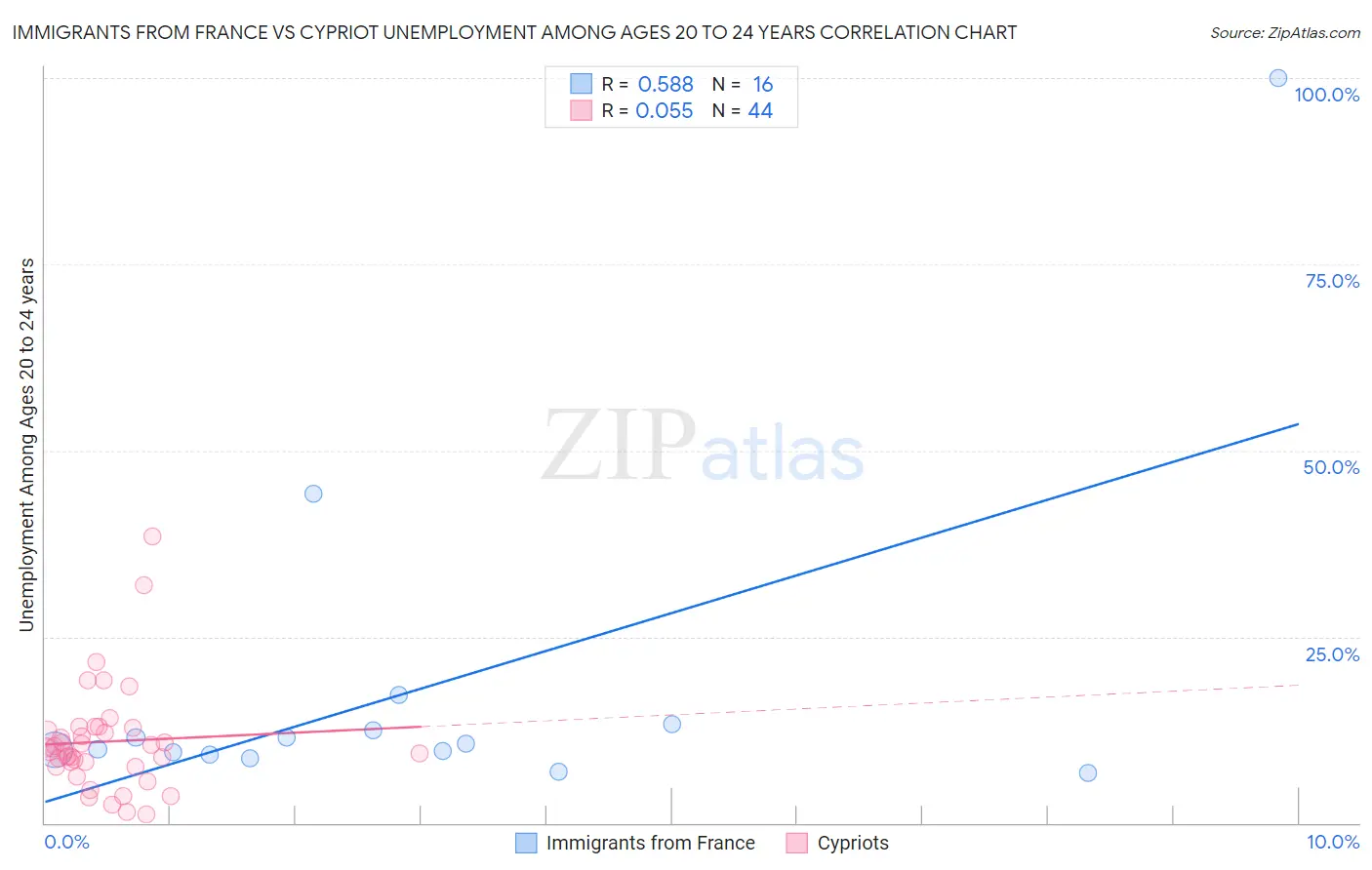 Immigrants from France vs Cypriot Unemployment Among Ages 20 to 24 years