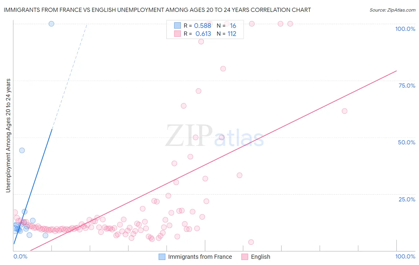 Immigrants from France vs English Unemployment Among Ages 20 to 24 years