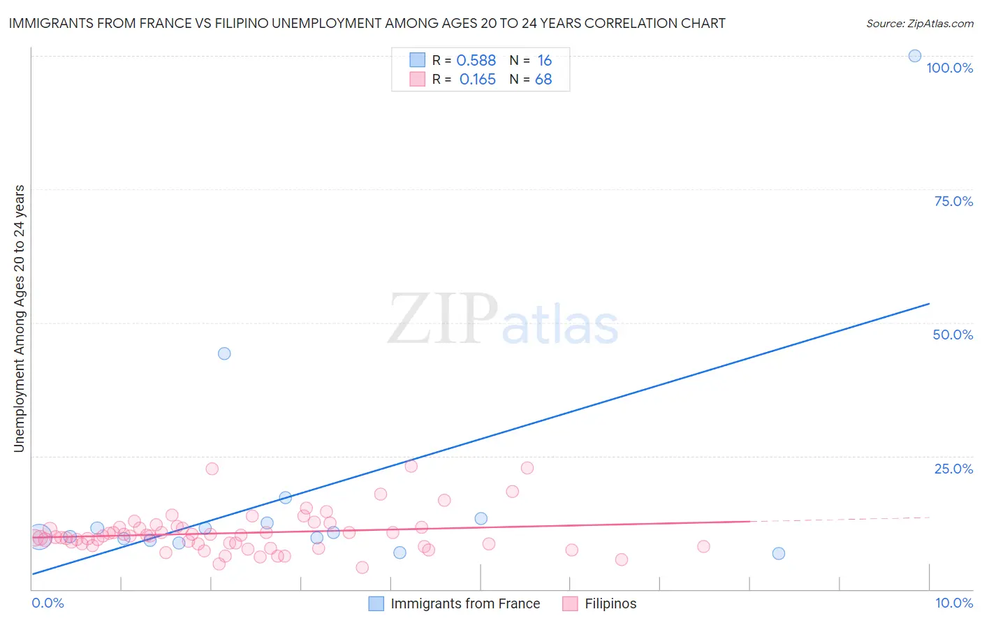 Immigrants from France vs Filipino Unemployment Among Ages 20 to 24 years