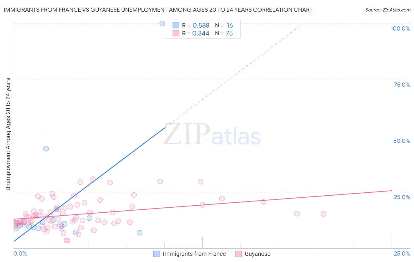 Immigrants from France vs Guyanese Unemployment Among Ages 20 to 24 years