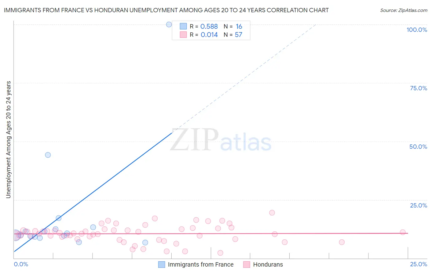 Immigrants from France vs Honduran Unemployment Among Ages 20 to 24 years