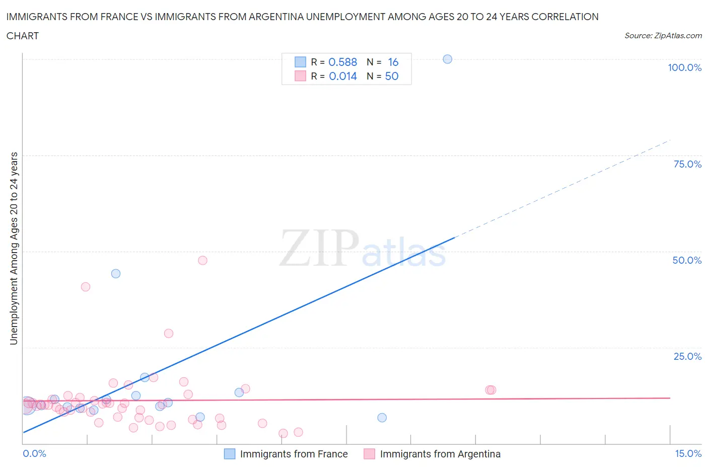 Immigrants from France vs Immigrants from Argentina Unemployment Among Ages 20 to 24 years