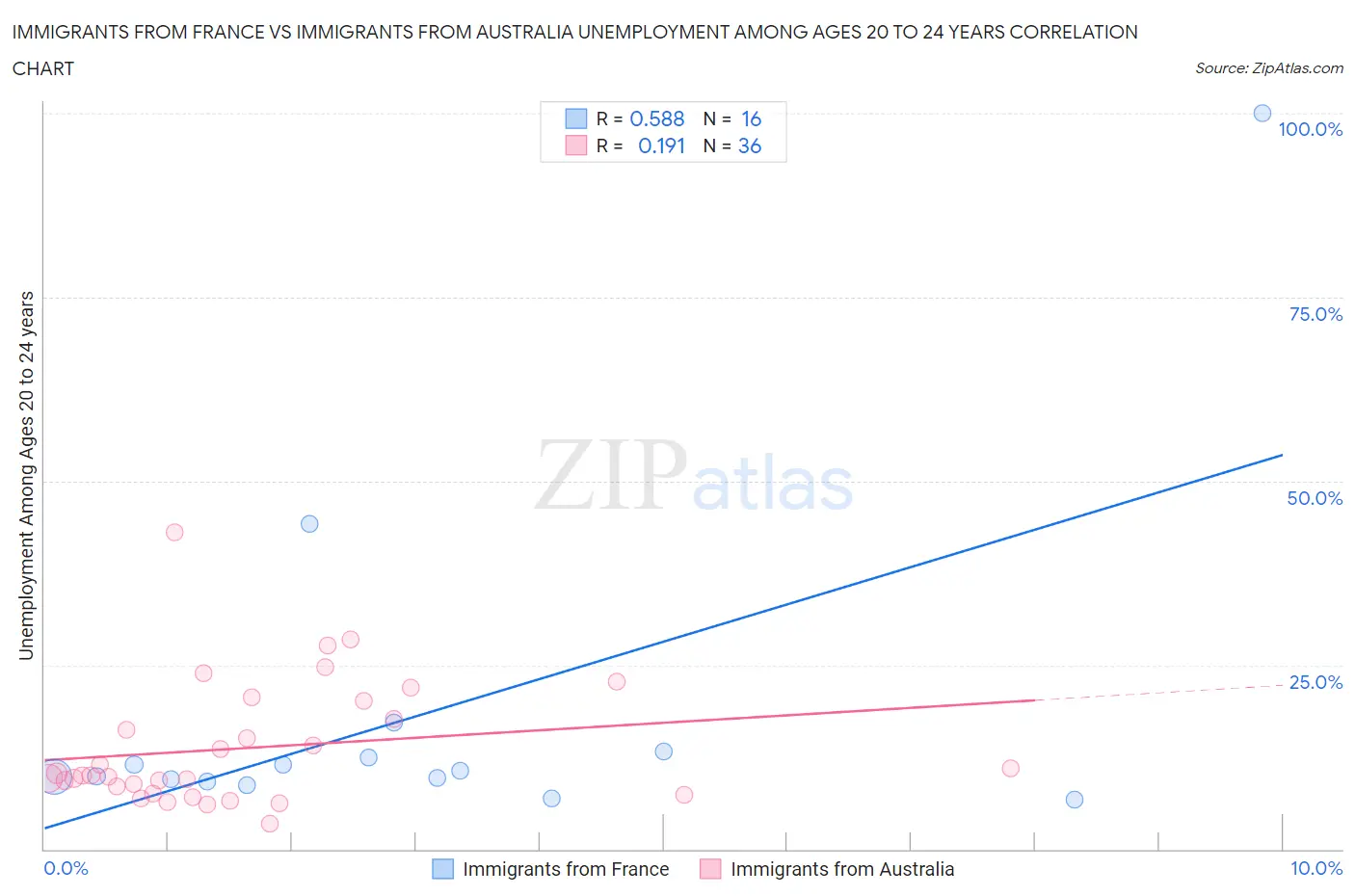 Immigrants from France vs Immigrants from Australia Unemployment Among Ages 20 to 24 years