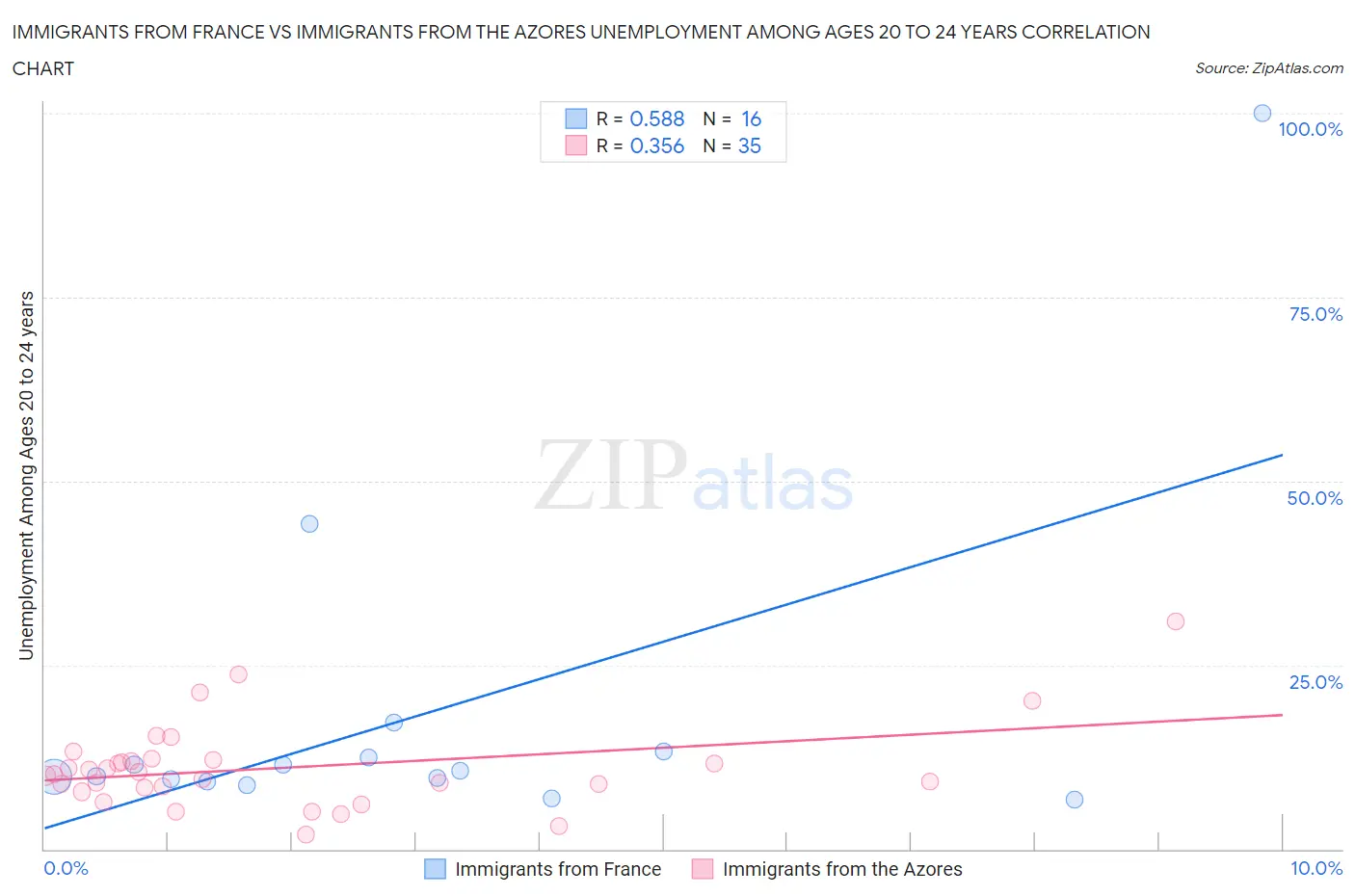Immigrants from France vs Immigrants from the Azores Unemployment Among Ages 20 to 24 years