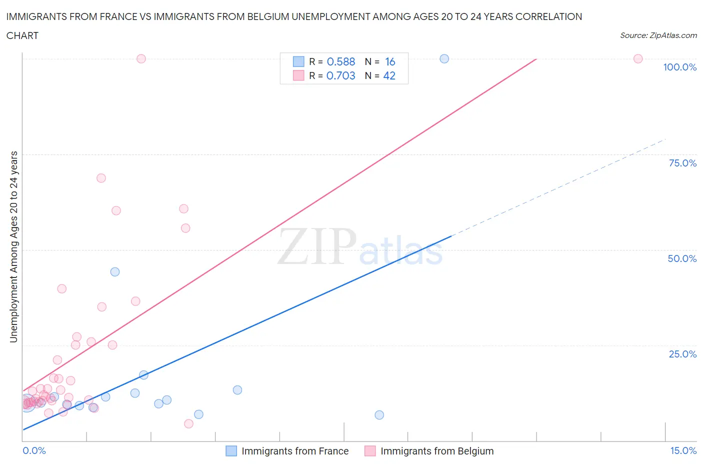 Immigrants from France vs Immigrants from Belgium Unemployment Among Ages 20 to 24 years