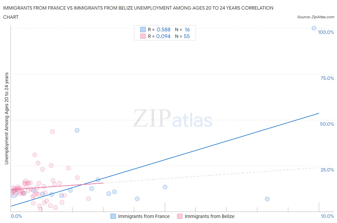 Immigrants from France vs Immigrants from Belize Unemployment Among Ages 20 to 24 years
