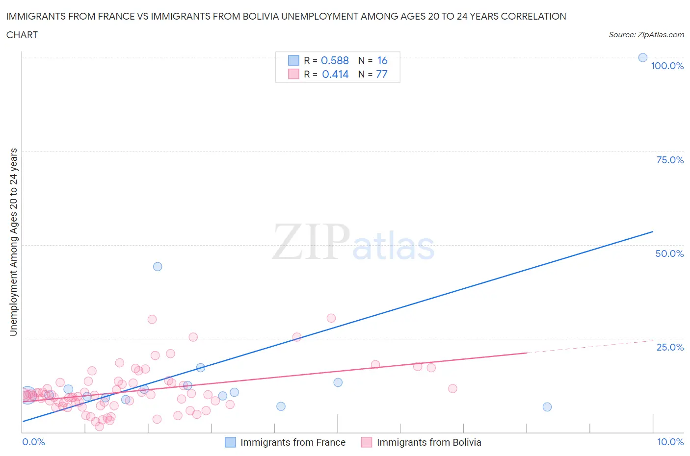 Immigrants from France vs Immigrants from Bolivia Unemployment Among Ages 20 to 24 years