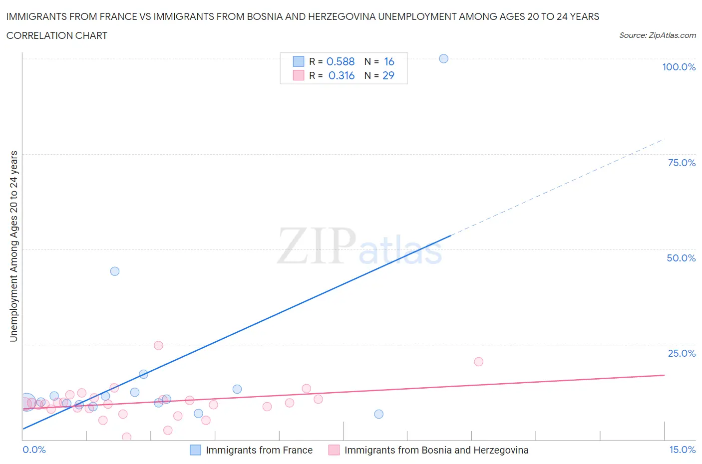 Immigrants from France vs Immigrants from Bosnia and Herzegovina Unemployment Among Ages 20 to 24 years