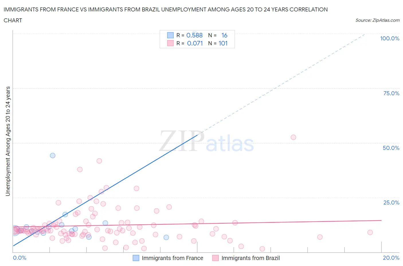 Immigrants from France vs Immigrants from Brazil Unemployment Among Ages 20 to 24 years
