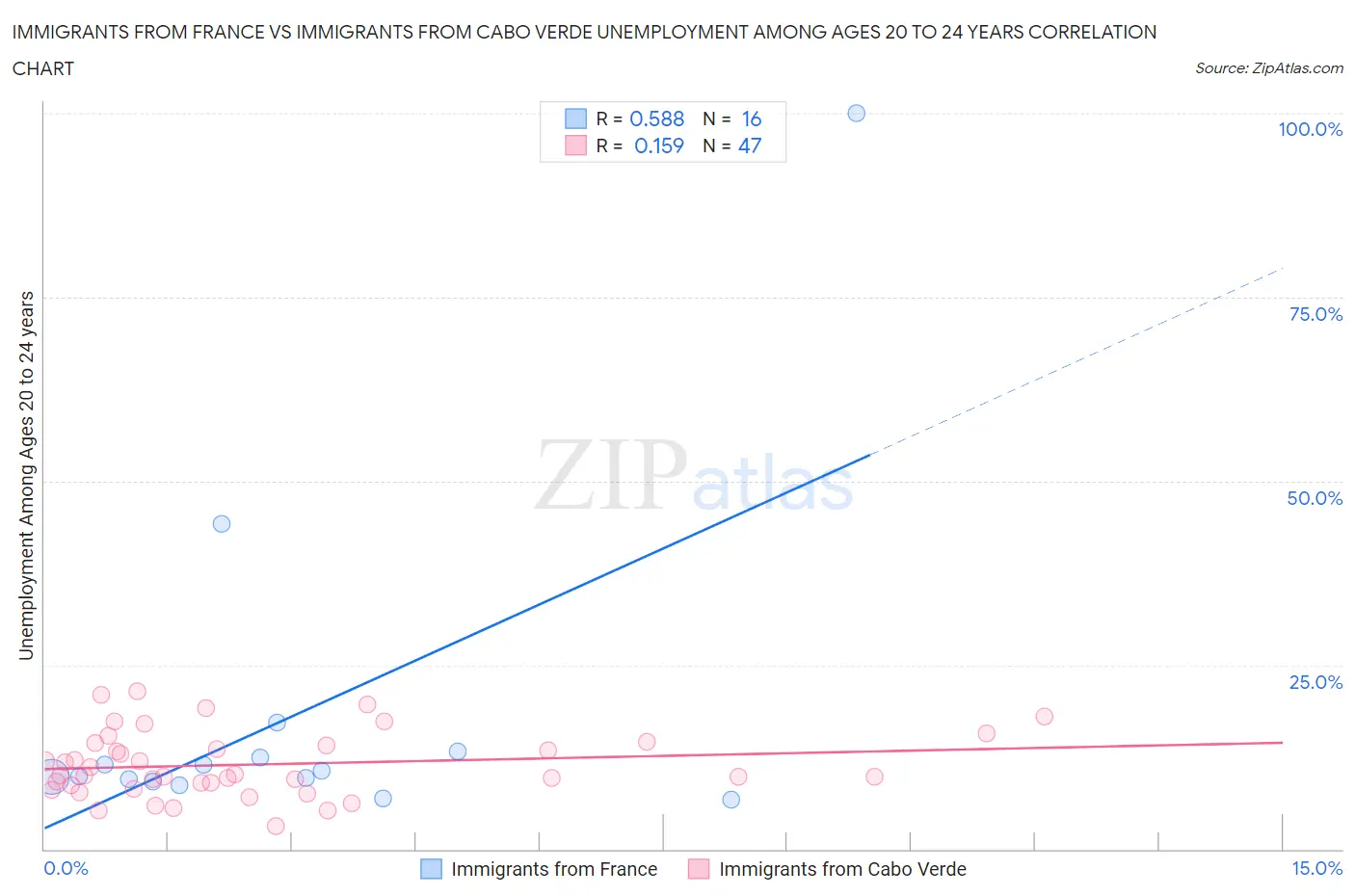 Immigrants from France vs Immigrants from Cabo Verde Unemployment Among Ages 20 to 24 years