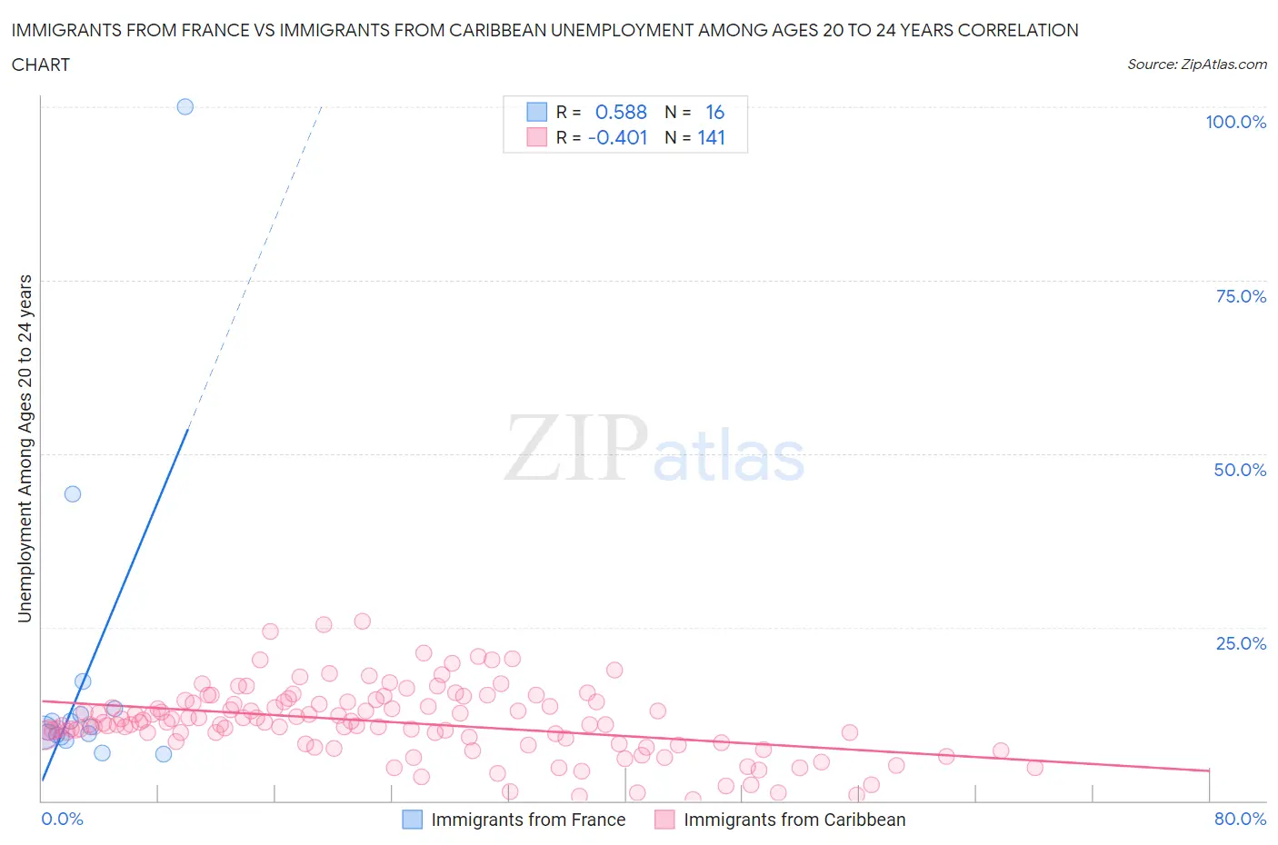 Immigrants from France vs Immigrants from Caribbean Unemployment Among Ages 20 to 24 years