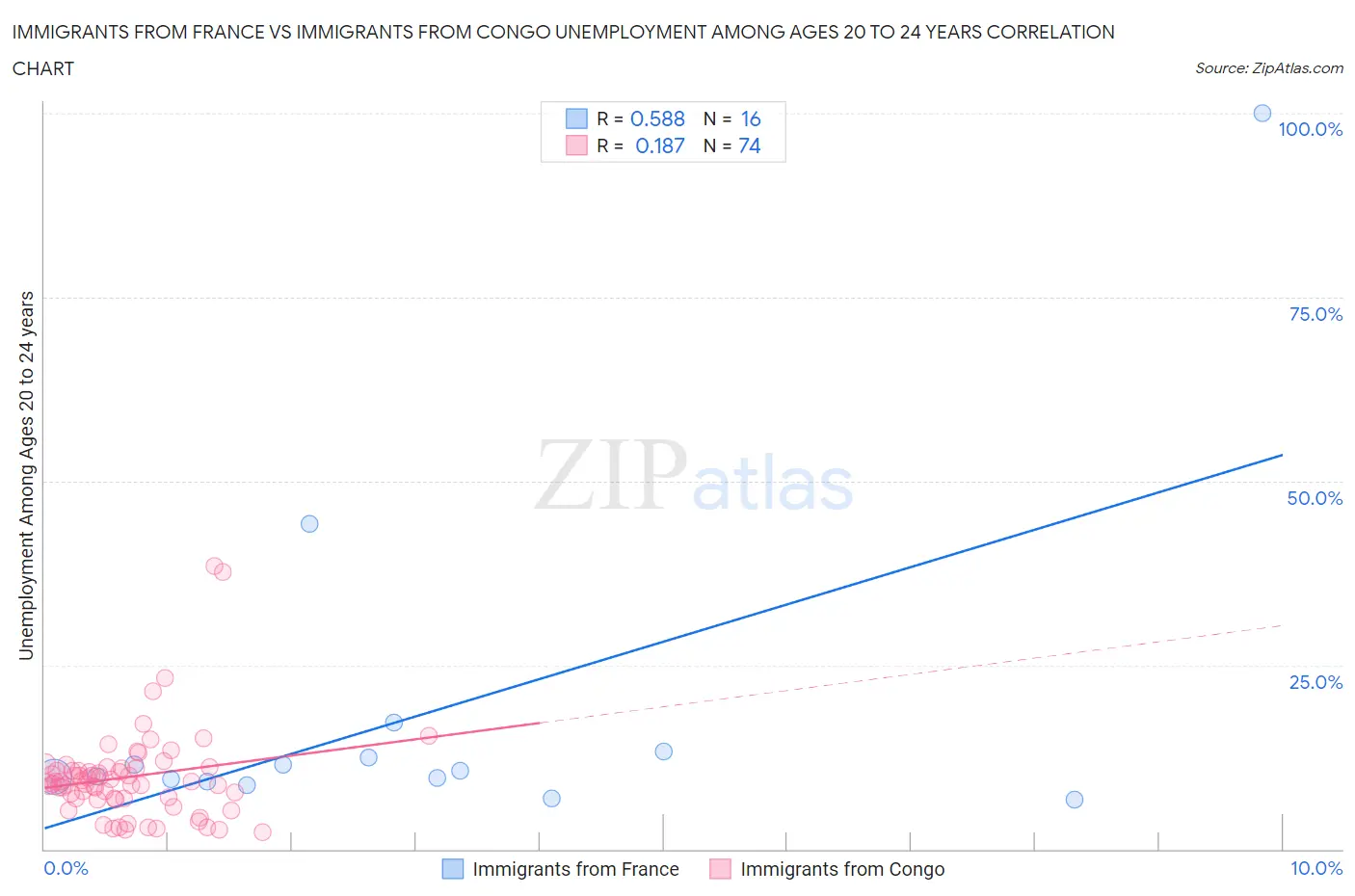 Immigrants from France vs Immigrants from Congo Unemployment Among Ages 20 to 24 years