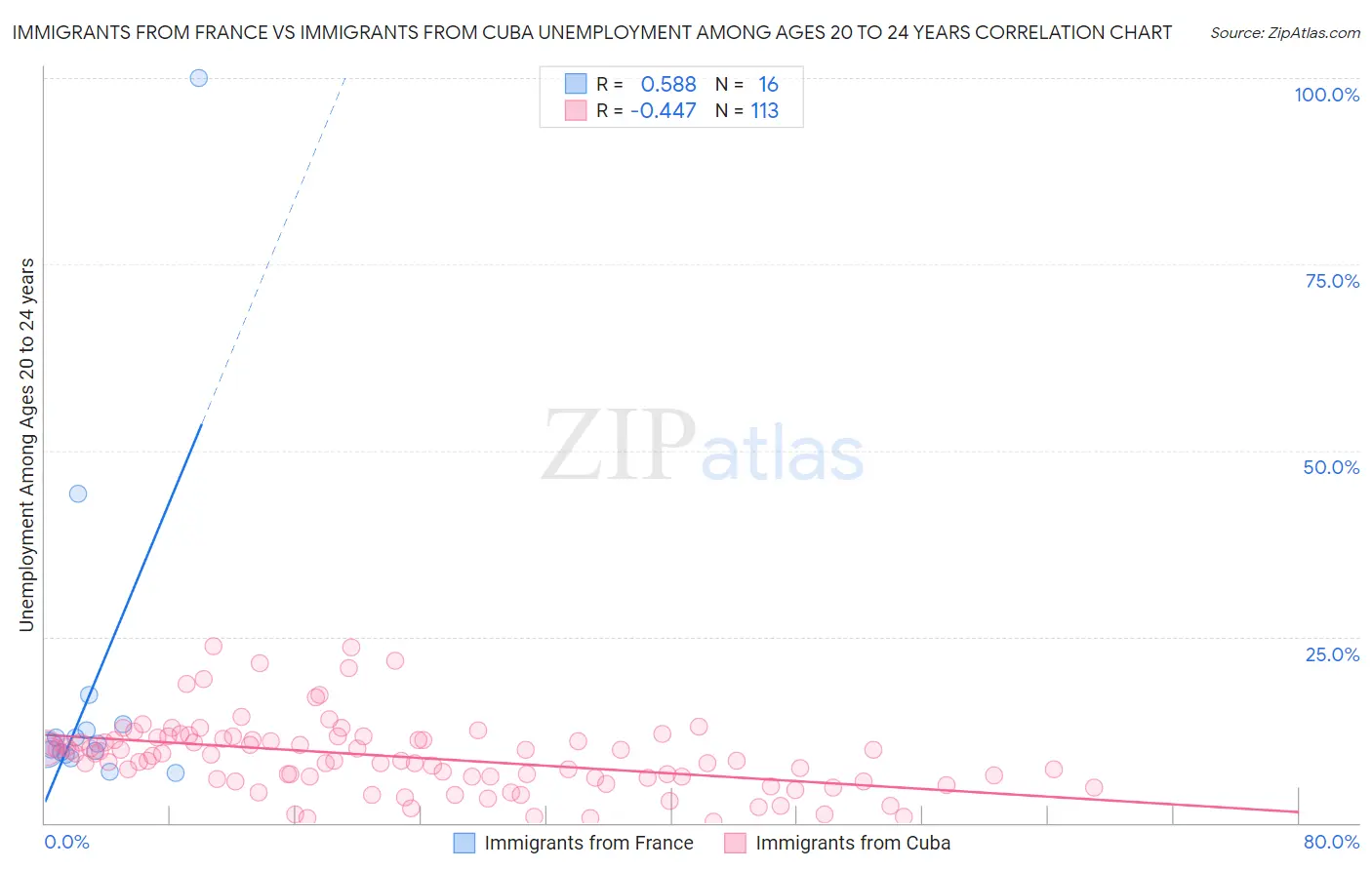 Immigrants from France vs Immigrants from Cuba Unemployment Among Ages 20 to 24 years