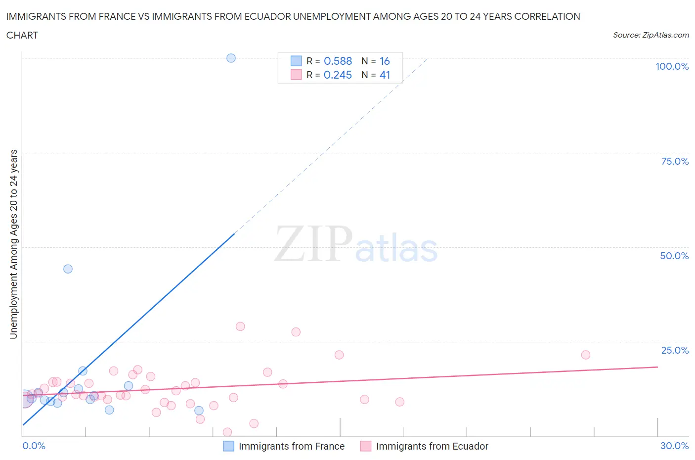 Immigrants from France vs Immigrants from Ecuador Unemployment Among Ages 20 to 24 years