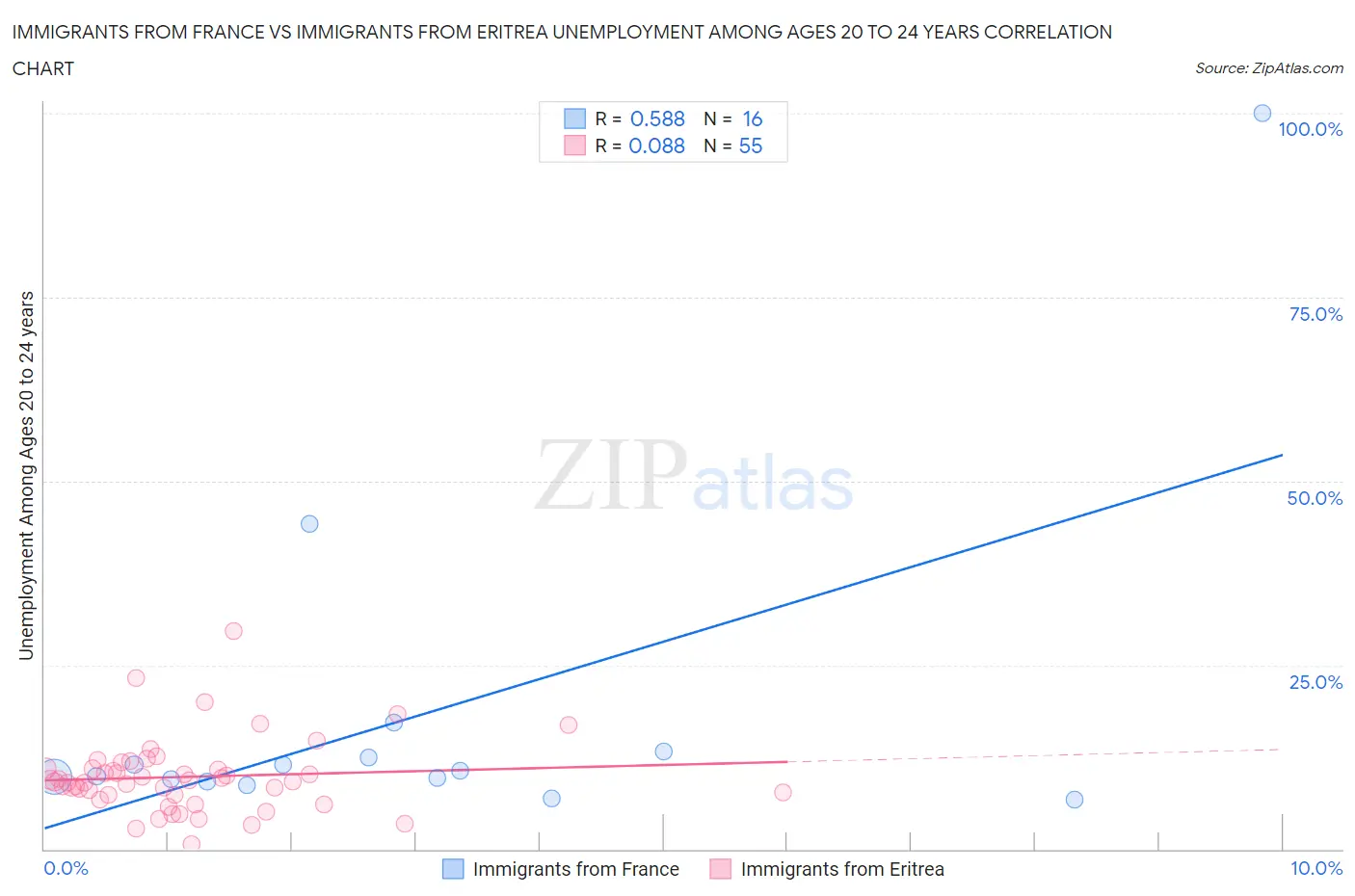 Immigrants from France vs Immigrants from Eritrea Unemployment Among Ages 20 to 24 years