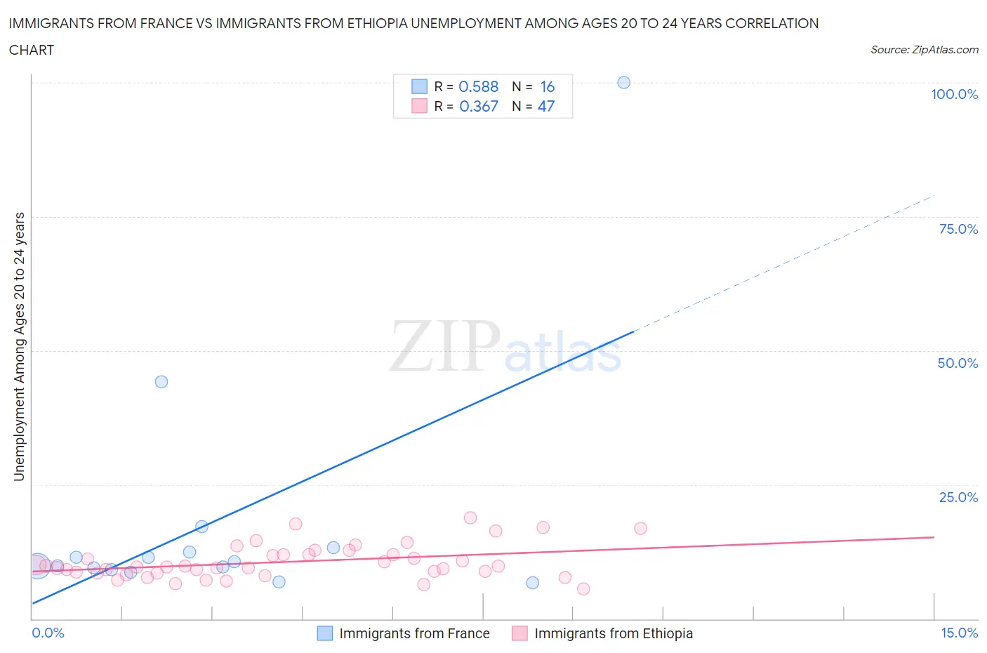 Immigrants from France vs Immigrants from Ethiopia Unemployment Among Ages 20 to 24 years