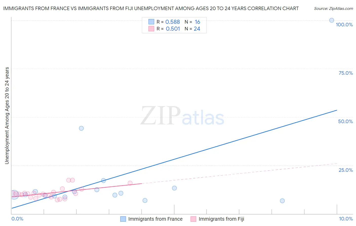 Immigrants from France vs Immigrants from Fiji Unemployment Among Ages 20 to 24 years