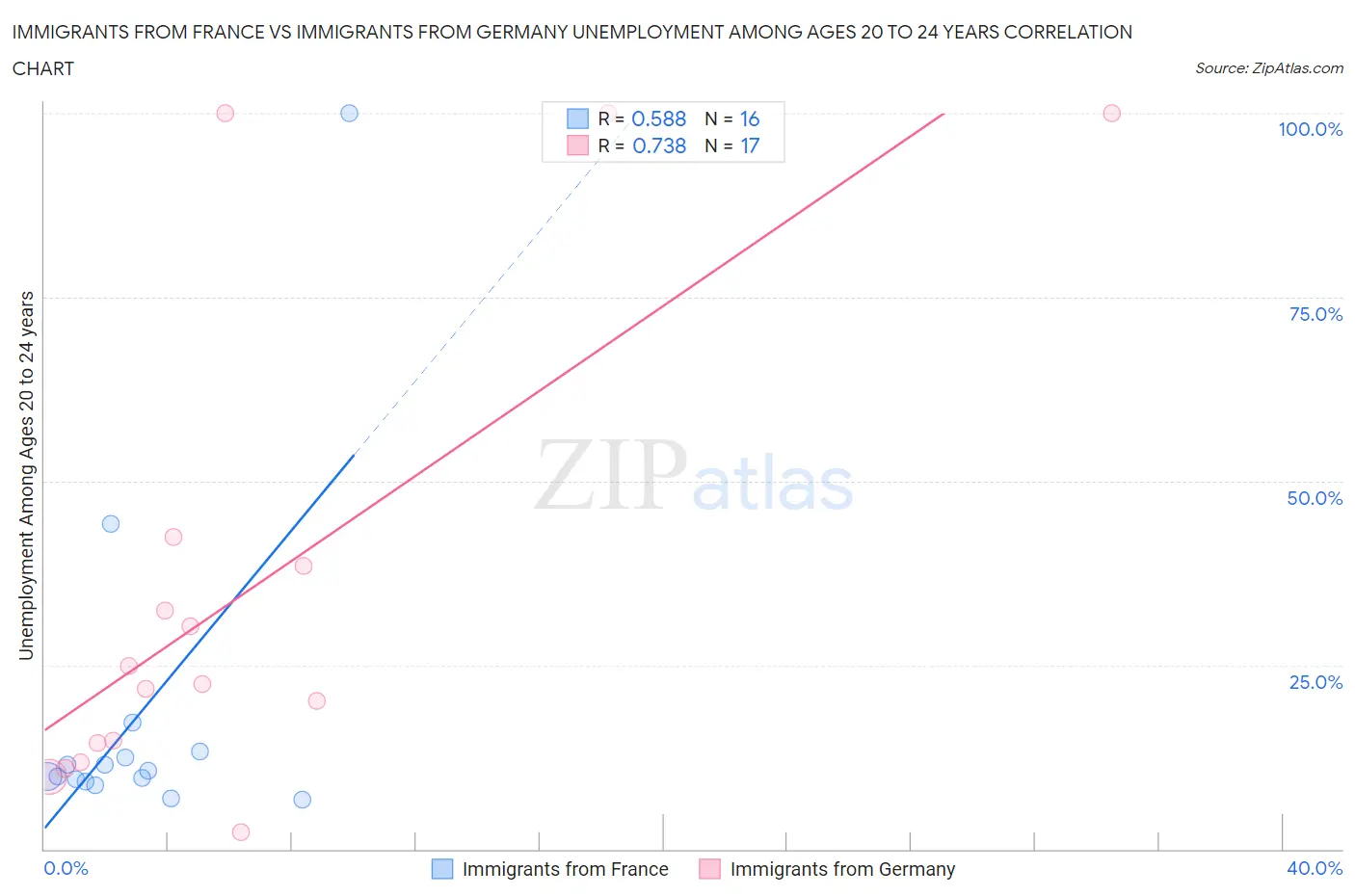 Immigrants from France vs Immigrants from Germany Unemployment Among Ages 20 to 24 years