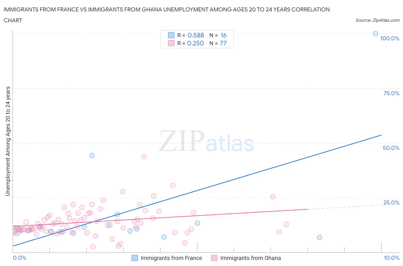 Immigrants from France vs Immigrants from Ghana Unemployment Among Ages 20 to 24 years