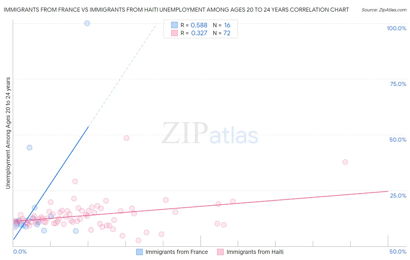 Immigrants from France vs Immigrants from Haiti Unemployment Among Ages 20 to 24 years