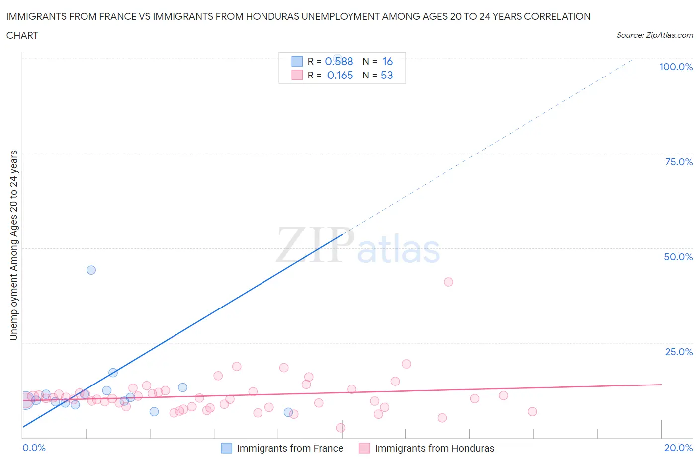 Immigrants from France vs Immigrants from Honduras Unemployment Among Ages 20 to 24 years