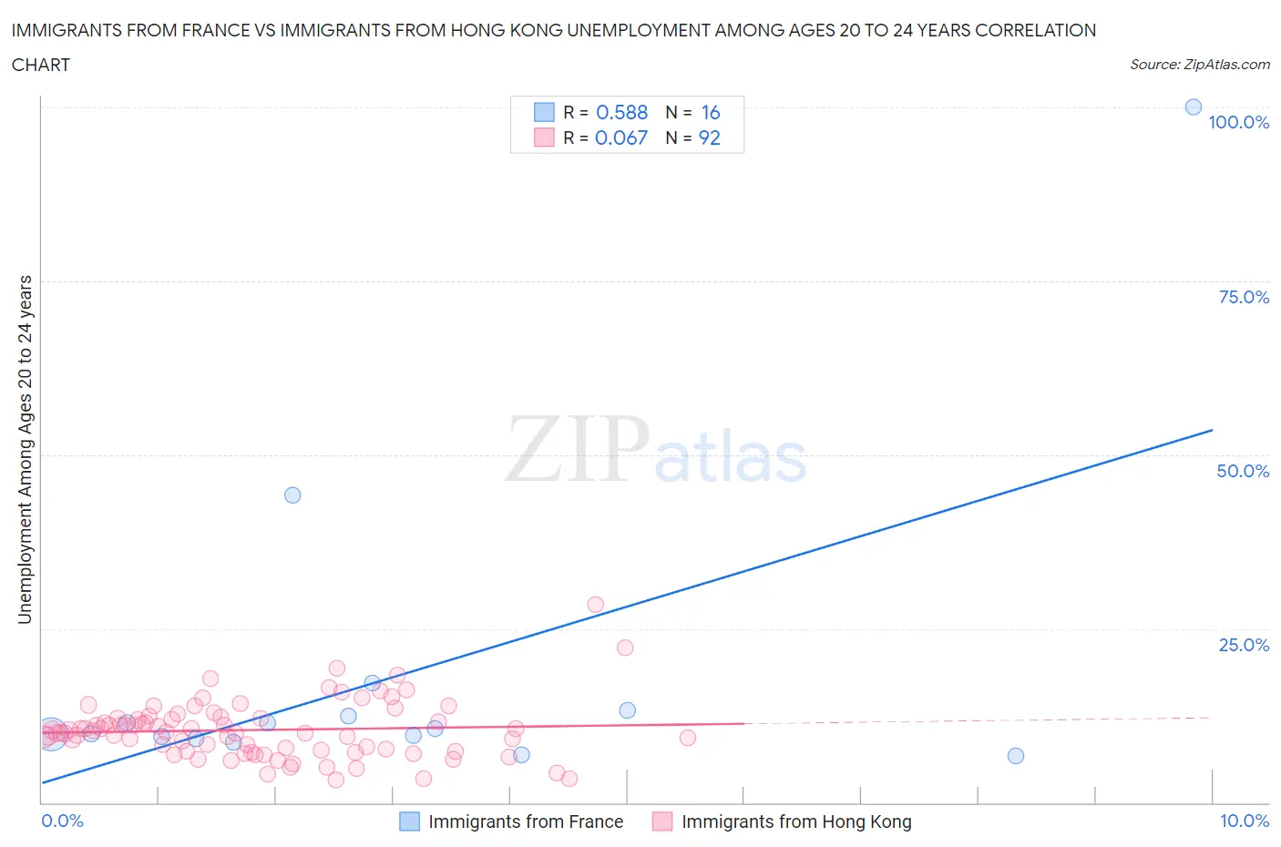 Immigrants from France vs Immigrants from Hong Kong Unemployment Among Ages 20 to 24 years