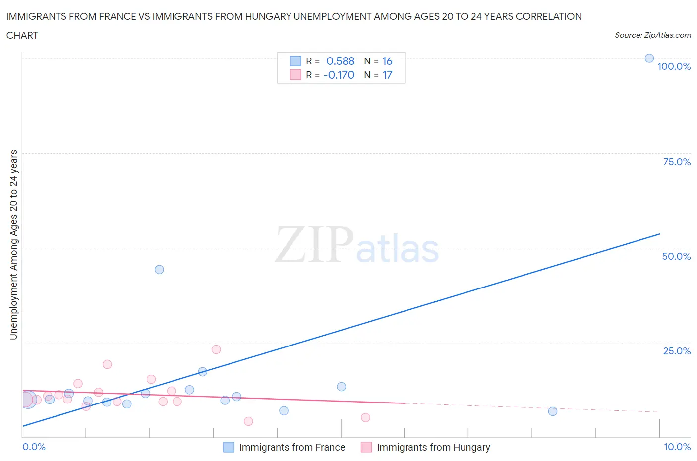 Immigrants from France vs Immigrants from Hungary Unemployment Among Ages 20 to 24 years