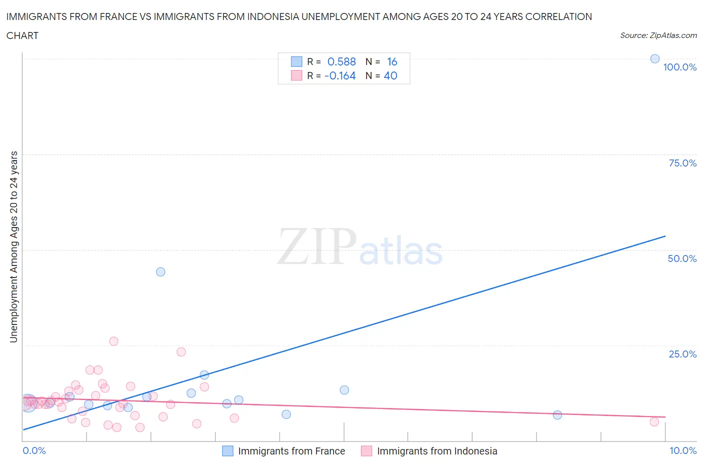 Immigrants from France vs Immigrants from Indonesia Unemployment Among Ages 20 to 24 years