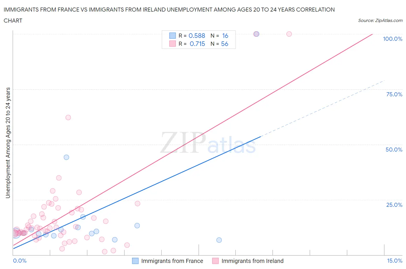 Immigrants from France vs Immigrants from Ireland Unemployment Among Ages 20 to 24 years