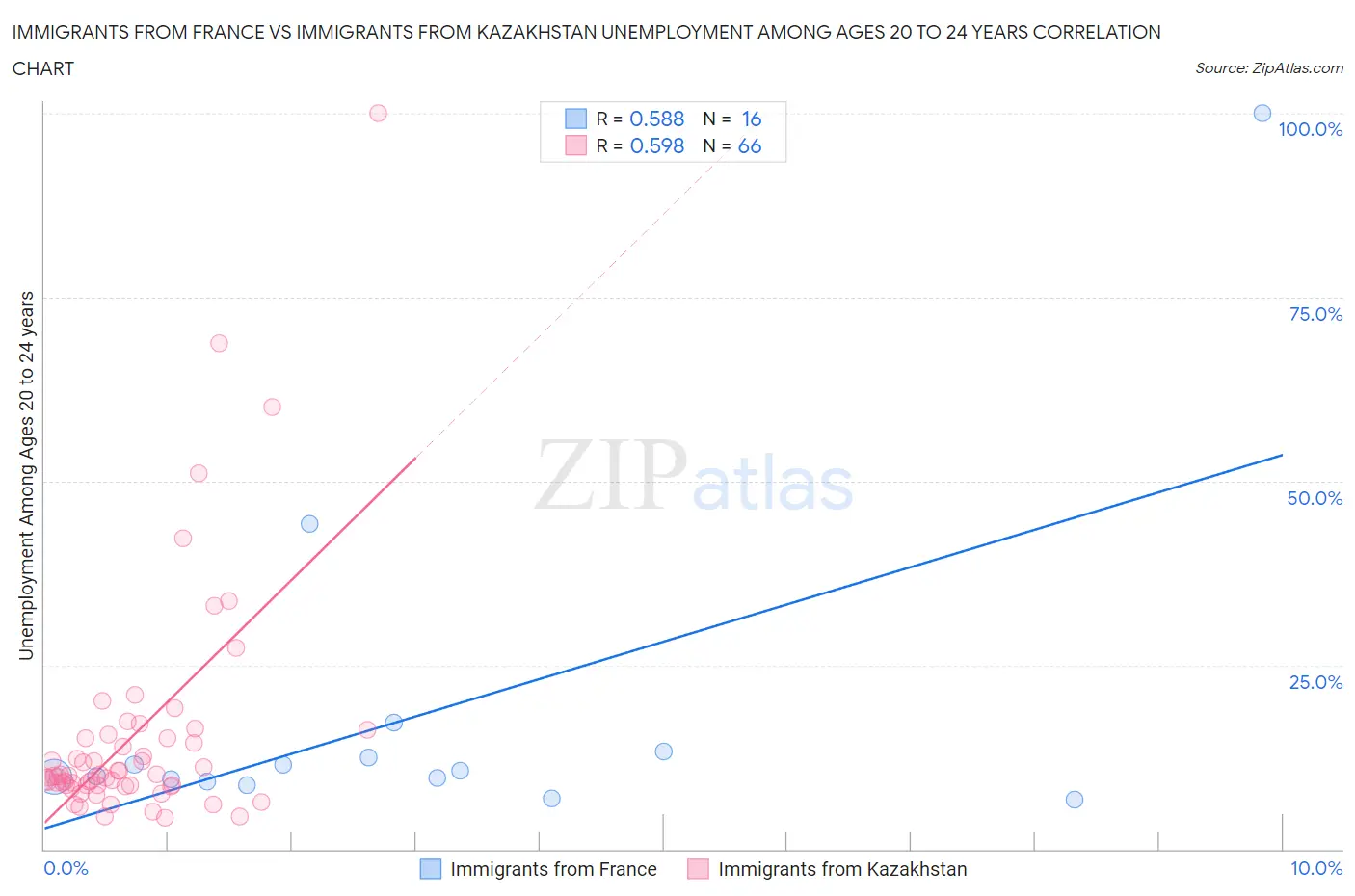 Immigrants from France vs Immigrants from Kazakhstan Unemployment Among Ages 20 to 24 years