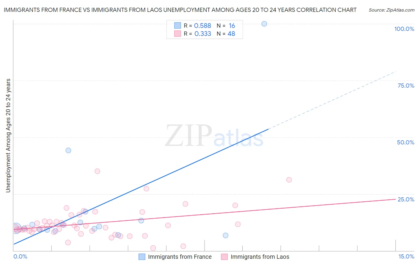 Immigrants from France vs Immigrants from Laos Unemployment Among Ages 20 to 24 years