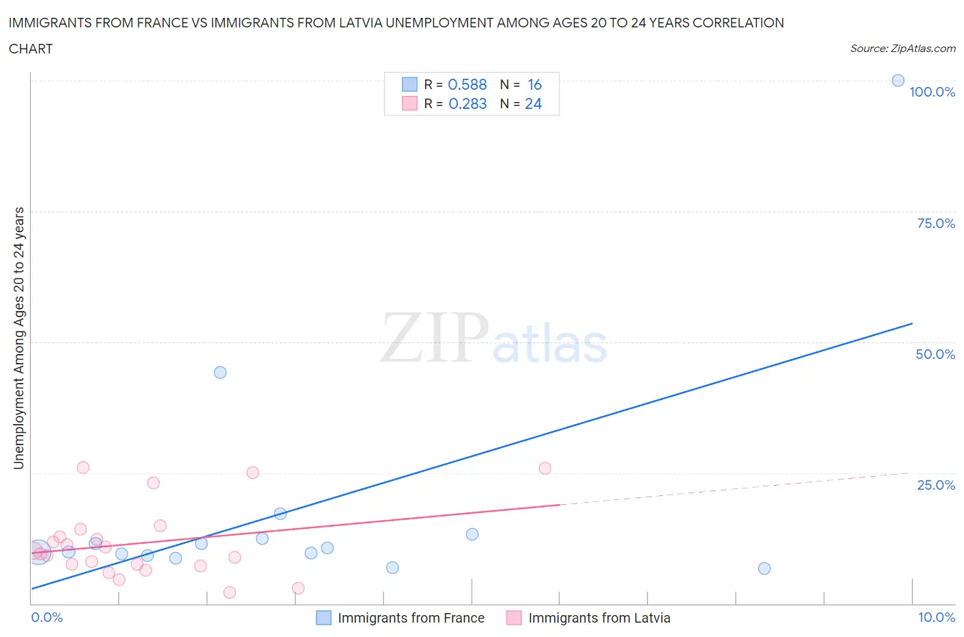 Immigrants from France vs Immigrants from Latvia Unemployment Among Ages 20 to 24 years