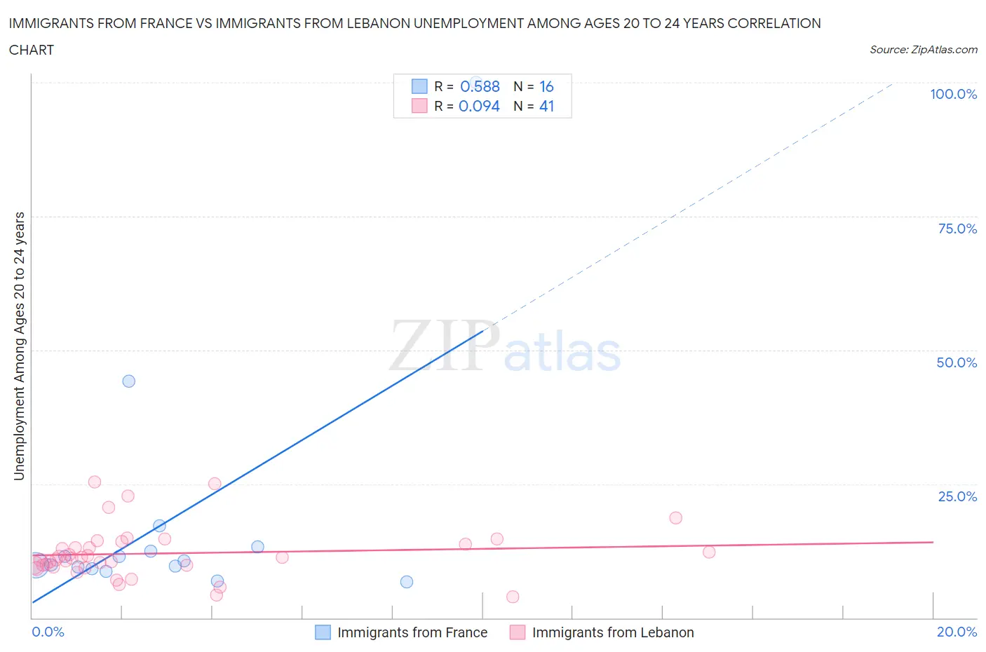 Immigrants from France vs Immigrants from Lebanon Unemployment Among Ages 20 to 24 years