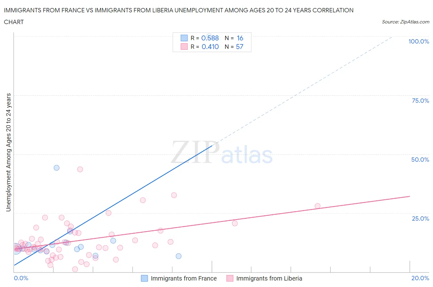 Immigrants from France vs Immigrants from Liberia Unemployment Among Ages 20 to 24 years