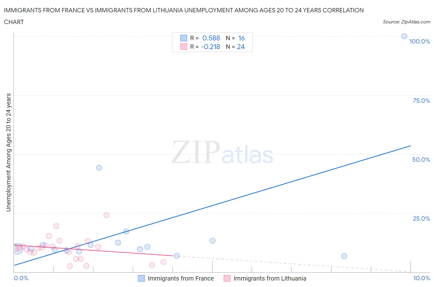 Immigrants from France vs Immigrants from Lithuania Unemployment Among Ages 20 to 24 years
