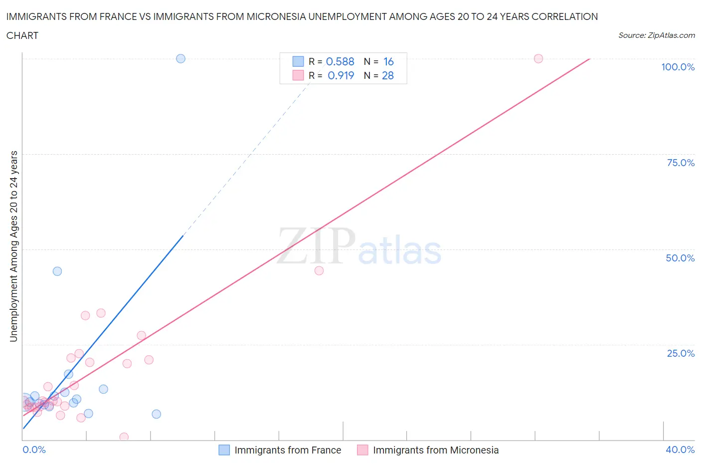 Immigrants from France vs Immigrants from Micronesia Unemployment Among Ages 20 to 24 years