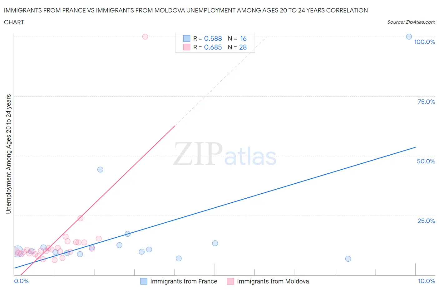 Immigrants from France vs Immigrants from Moldova Unemployment Among Ages 20 to 24 years