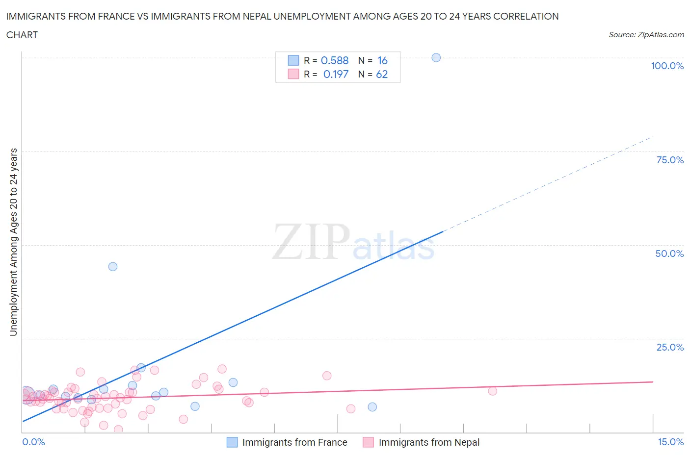 Immigrants from France vs Immigrants from Nepal Unemployment Among Ages 20 to 24 years