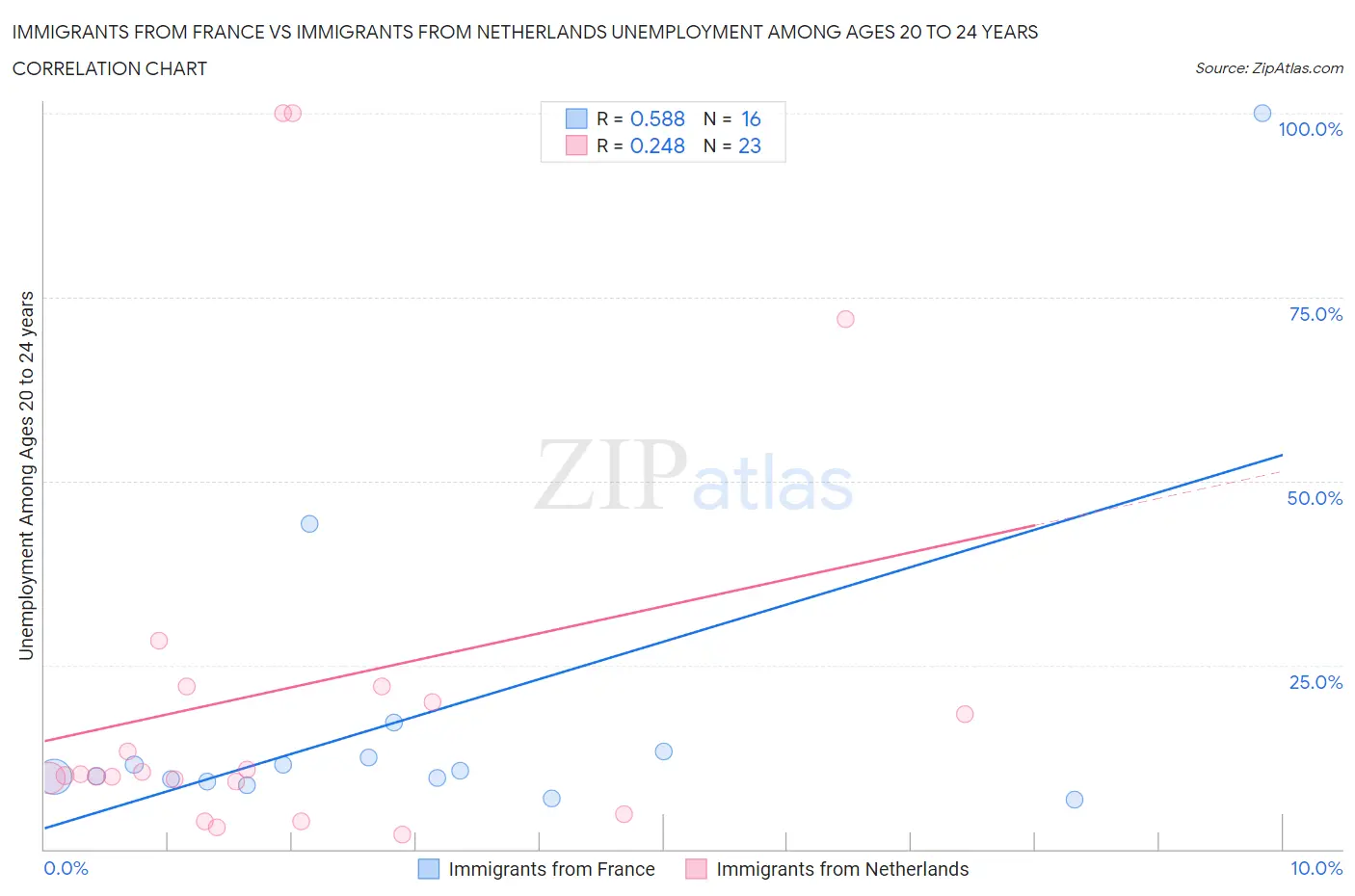 Immigrants from France vs Immigrants from Netherlands Unemployment Among Ages 20 to 24 years