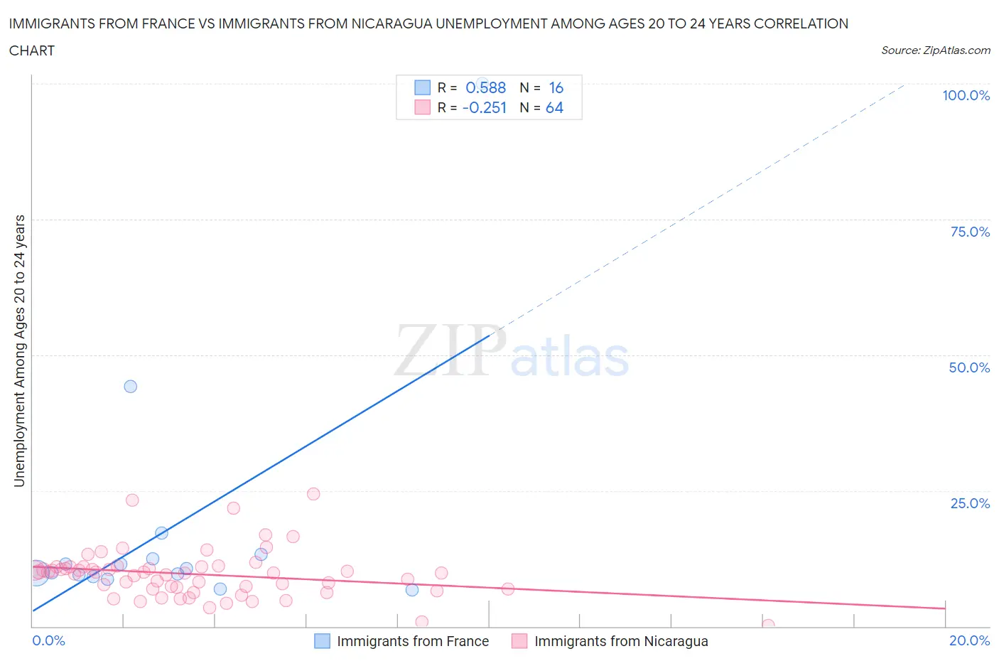 Immigrants from France vs Immigrants from Nicaragua Unemployment Among Ages 20 to 24 years