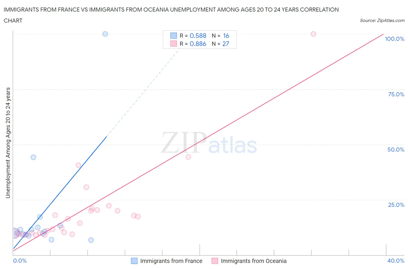 Immigrants from France vs Immigrants from Oceania Unemployment Among Ages 20 to 24 years